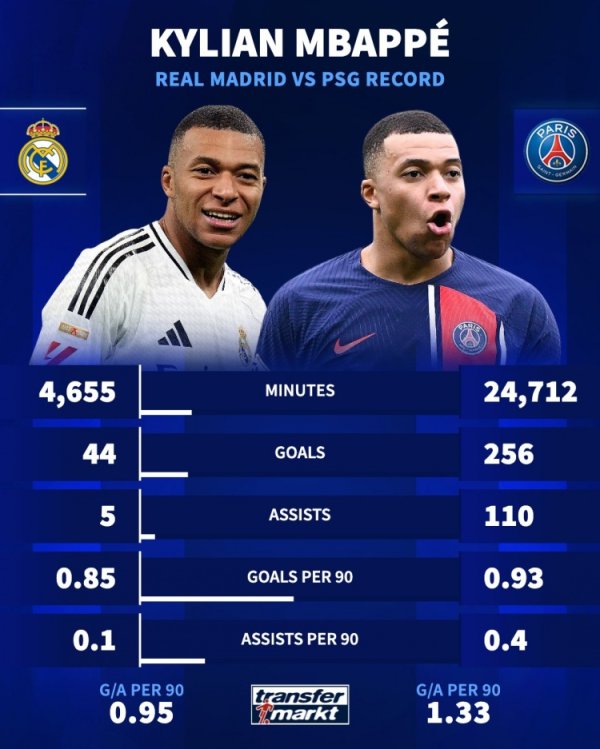 Mbappe participates in 1.33 goals every 90 minutes in Paris and 0.95 goals every 90 minutes in Real Madrid